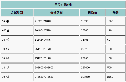 2022年5月长江有色基本金属行情